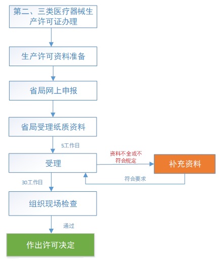 第二、三類醫(yī)療器械生產(chǎn)許可申請(qǐng)流程(圖1)