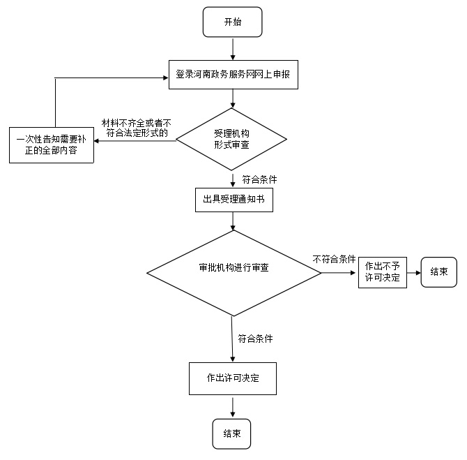 河南醫(yī)療器械廣告審查表辦理流程和具體要求(圖1)