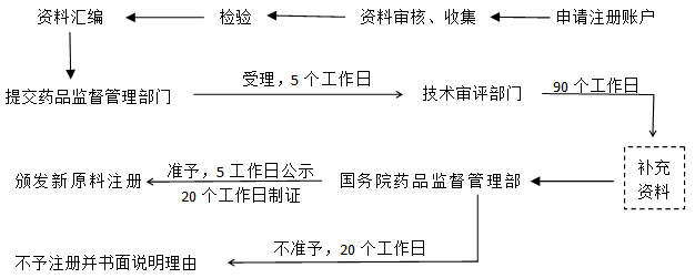 化妝品新原料注冊備案服務