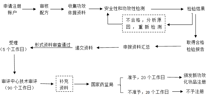 新功效化妝品注冊申報服務(wù)