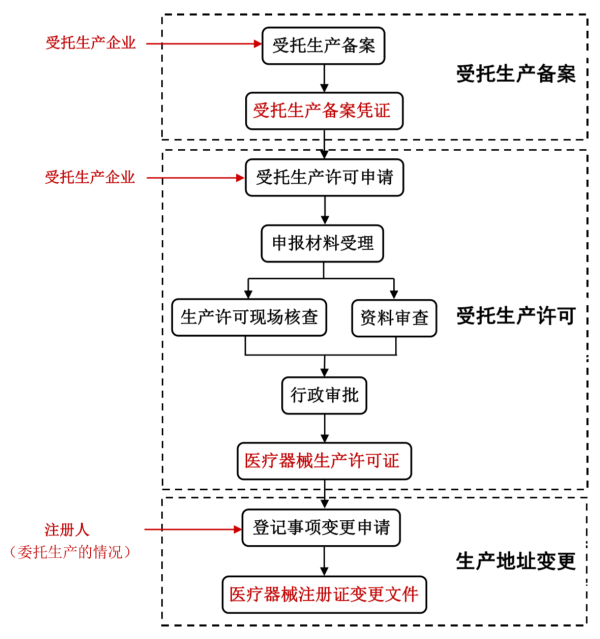 江蘇省醫(yī)療器械注冊人制度試點(diǎn)工作常見問題解答(圖3)