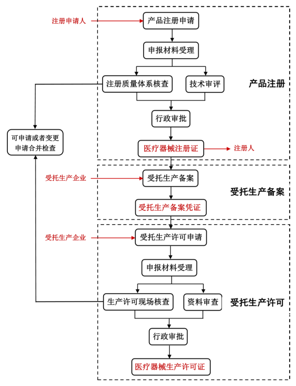 江蘇省醫(yī)療器械注冊人制度試點(diǎn)工作常見問題解答(圖2)