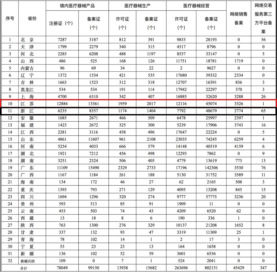 2020年全國第二類醫(yī)療器械注冊證數(shù)量統(tǒng)計,江蘇穩(wěn)居第一！(圖1)