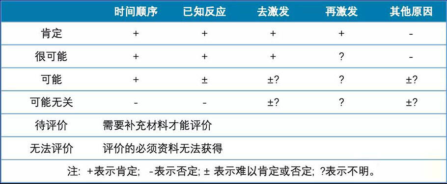 臨床試驗(yàn)不良事件的相關(guān)性判定(圖3)