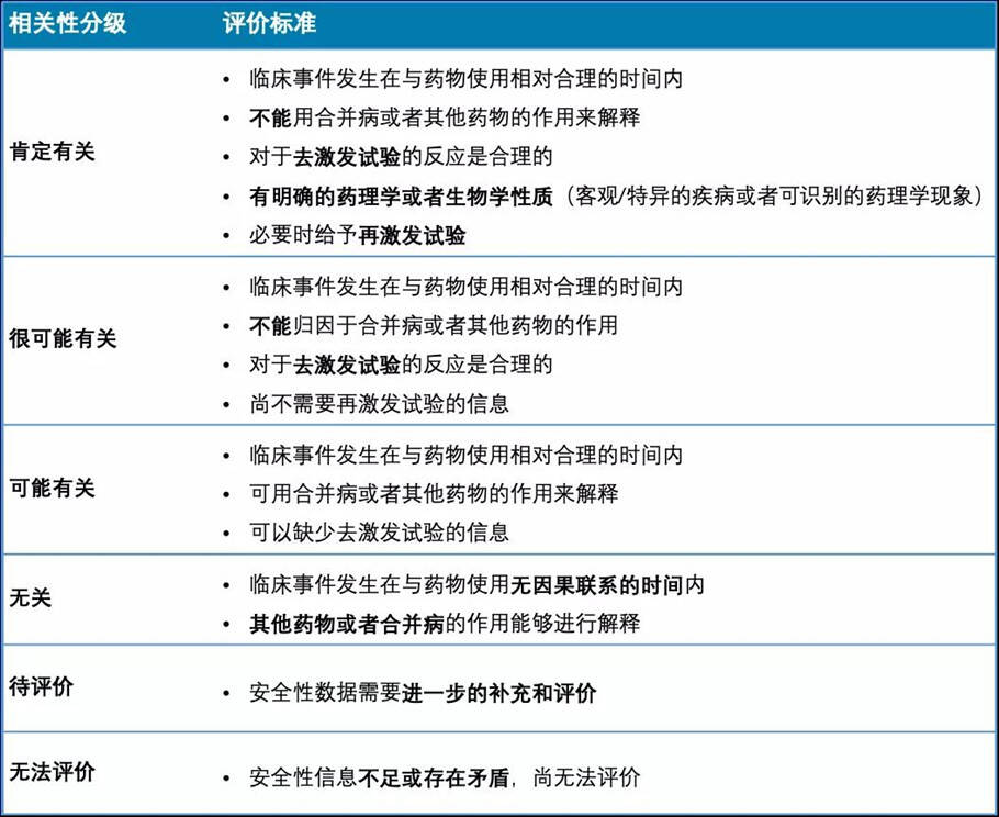 臨床試驗(yàn)不良事件的相關(guān)性判定(圖2)