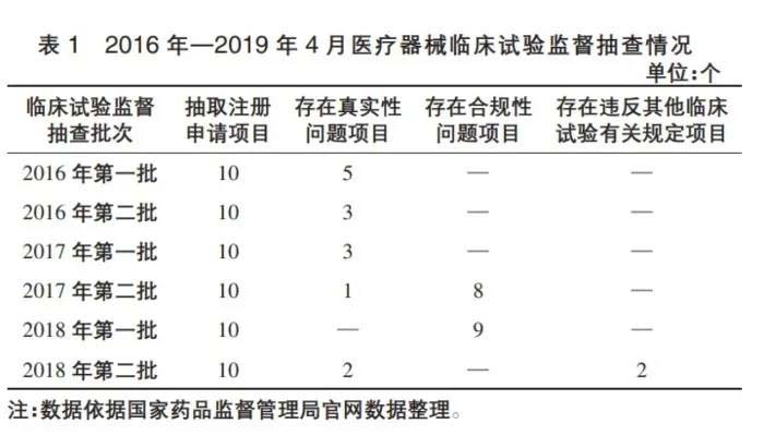 我國醫(yī)療器械注冊管理制度現(xiàn)存問題及建議(圖2)