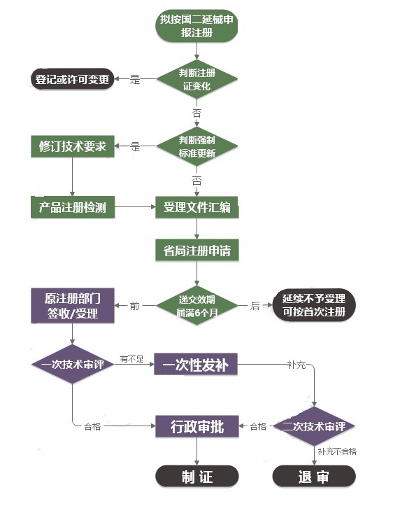 鄭州第二類醫(yī)療器械延續(xù)注冊(cè)流程圖(圖1)