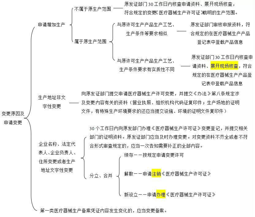 《醫(yī)療器械生產(chǎn)質(zhì)量管理規(guī)范》重點(diǎn)解讀(圖2)