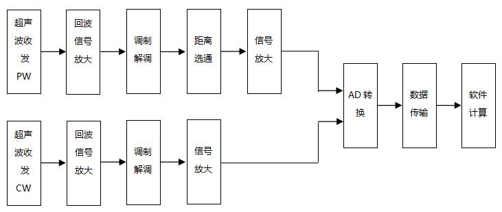 超聲經(jīng)顱多普勒血流分析儀注冊(cè)審查指導(dǎo)原則（2021年第104號(hào)）(圖4)