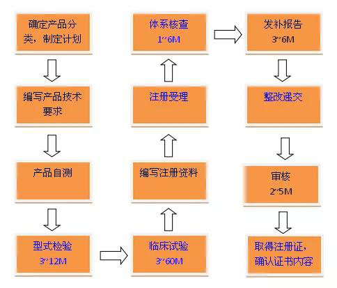 醫(yī)療器械注冊(cè)證取得過(guò)程詳解(圖2)