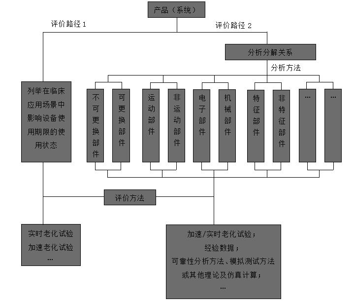 有源醫(yī)療器械使用期限注冊技術審查指導原則（2019年第23號）(圖1)