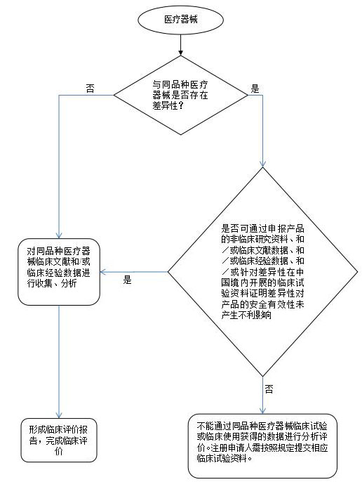 醫(yī)療器械臨床評價技術指導原則（2015年第14號）【已廢止】(圖2)