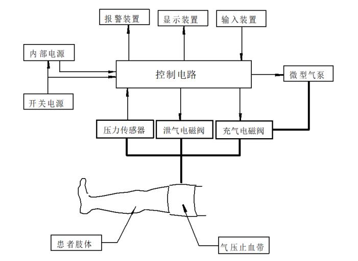 電動氣壓止血儀注冊技術審查指導原則（2020年第39號）(圖5)