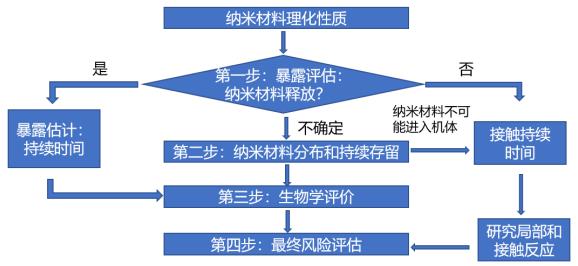 應(yīng)用納米材料的醫(yī)療器械安全性和有效性評(píng)價(jià)指導(dǎo)原則第一部分：體系框架（2021年第65號(hào)）(圖3)