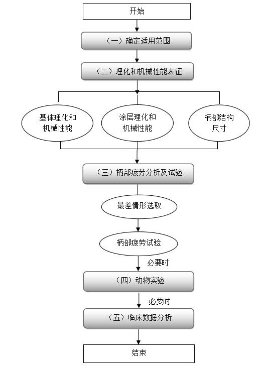 生物型股骨柄柄部疲勞性能評價指導(dǎo)原則（2020年第62號）(圖2)