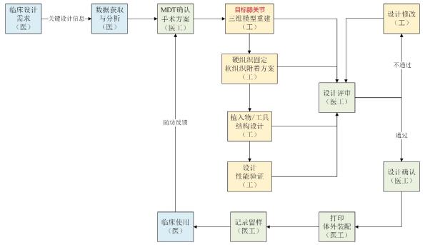 個(gè)性化匹配骨植入物及工具醫(yī)工交互質(zhì)控審查指導(dǎo)原則（2020年第62號(hào)）(圖10)