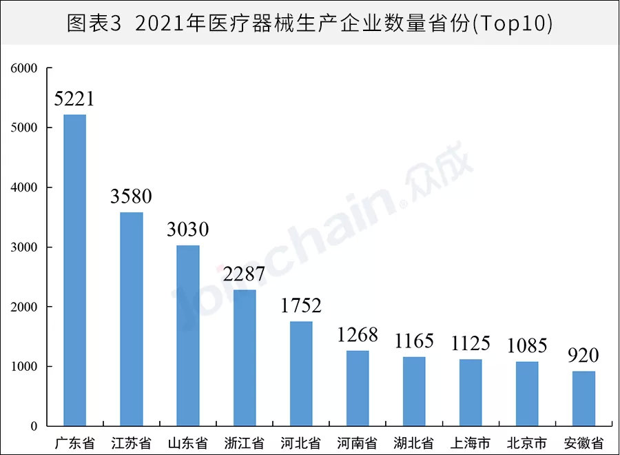 全國醫(yī)械生產企業(yè)有多少？省級排名揭曉(圖3)