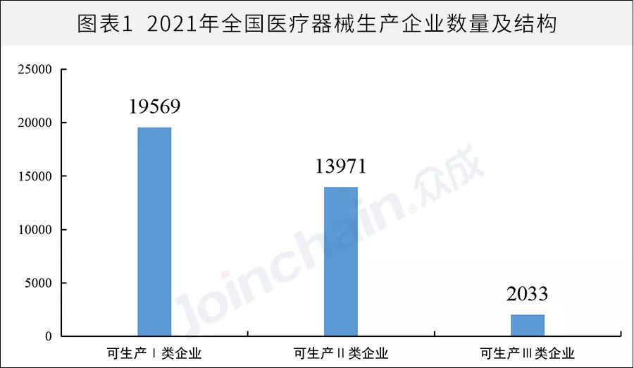 全國醫(yī)械生產企業(yè)有多少？省級排名揭曉(圖1)