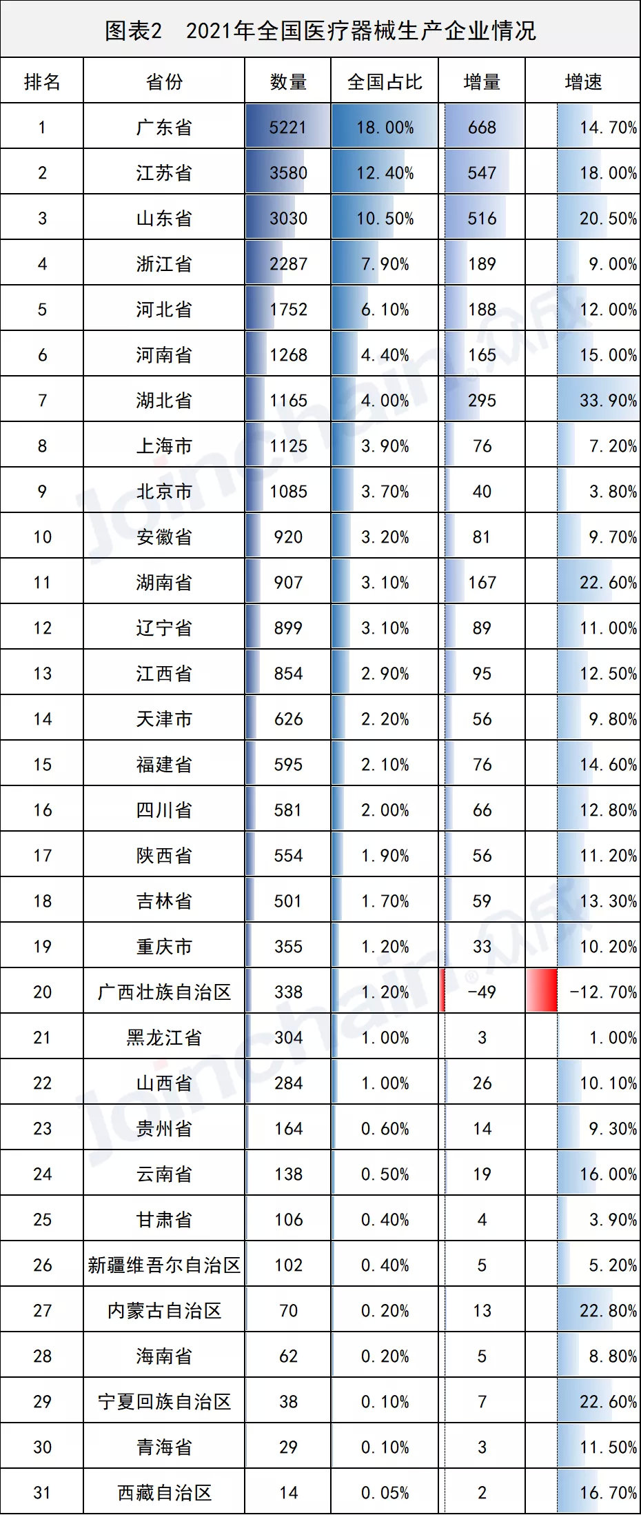 全國醫(yī)械生產企業(yè)有多少？省級排名揭曉(圖2)