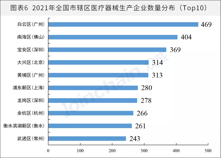 全國醫(yī)械生產企業(yè)有多少？省級排名揭曉(圖6)