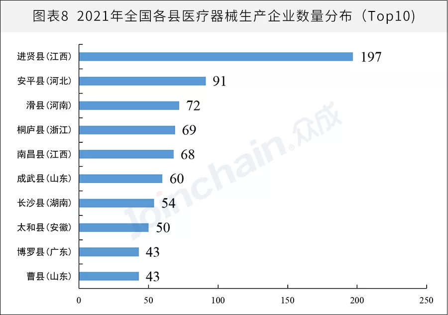 全國醫(yī)械生產企業(yè)有多少？省級排名揭曉(圖8)