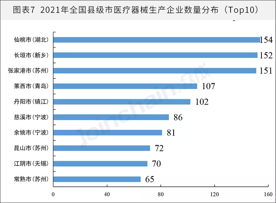 全國醫(yī)械生產企業(yè)有多少？省級排名揭曉(圖7)