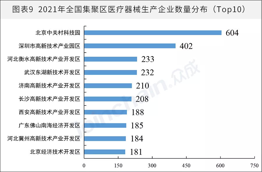 全國醫(yī)械生產企業(yè)有多少？省級排名揭曉(圖9)