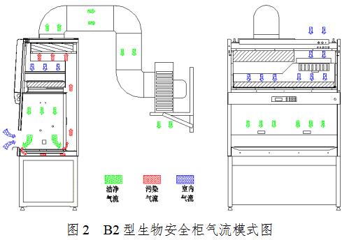 生物安全柜注冊審查指導(dǎo)原則（2021年第108號）(圖2)