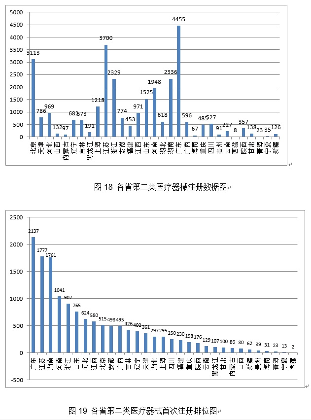 《2020年度醫(yī)療器械注冊(cè)工作報(bào)告》（下篇）(圖4)