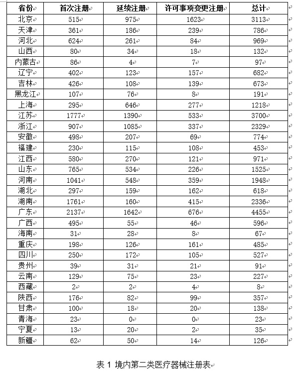 《2020年度醫(yī)療器械注冊(cè)工作報(bào)告》（下篇）(圖3)