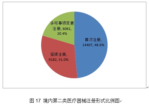 《2020年度醫(yī)療器械注冊(cè)工作報(bào)告》（下篇）(圖2)