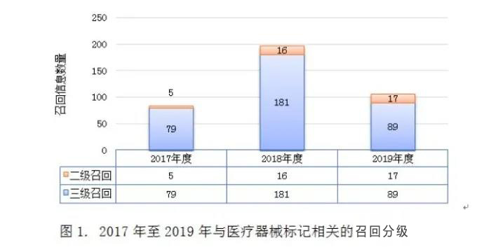 醫(yī)療器械標(biāo)記合規(guī)性問題現(xiàn)狀和解決路徑(圖4)