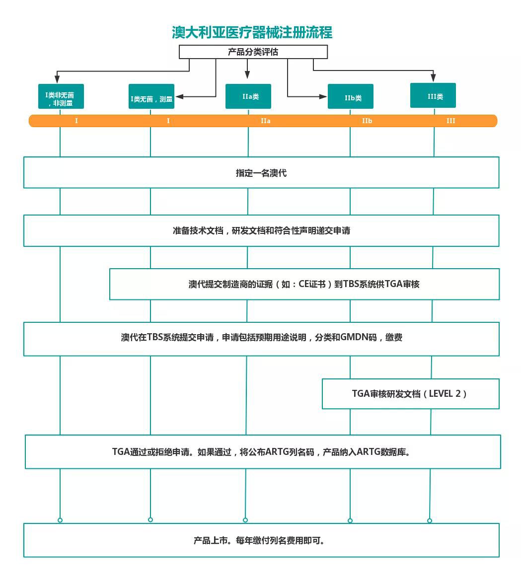 澳大利亞TGA醫(yī)療器械認(rèn)證的分類/費(fèi)用和注冊(cè)流程(圖9)