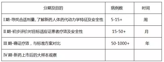 什么是臨床試驗？患者如何找到適合我的新藥臨床試驗？(圖2)