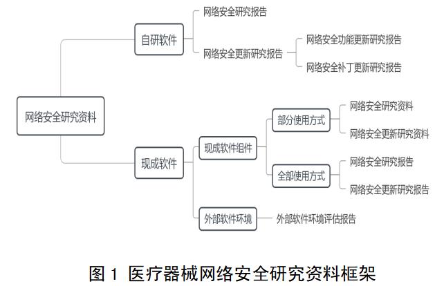 醫(yī)療器械網(wǎng)絡(luò)安全注冊審查指導(dǎo)原則（2022年修訂版）（2022年第7號）(圖2)