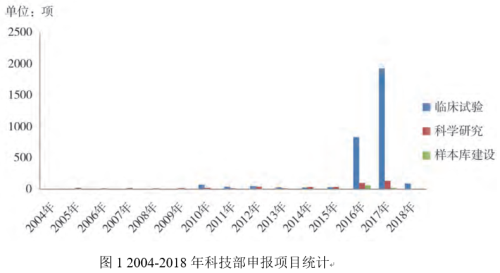 我國人類遺傳資源管理法規(guī)梳理及我單位工作實踐總結(圖2)