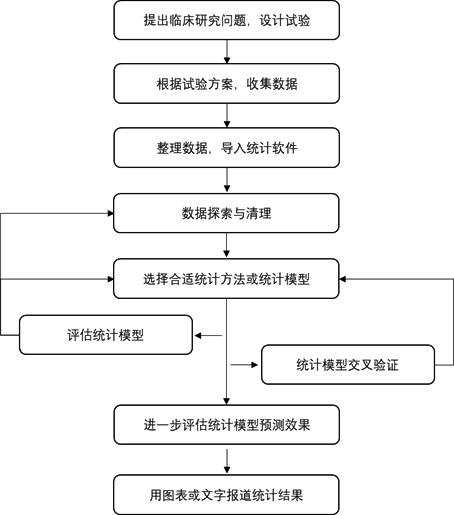 臨床資料統(tǒng)計(jì)分析一般流程梳理(圖2)