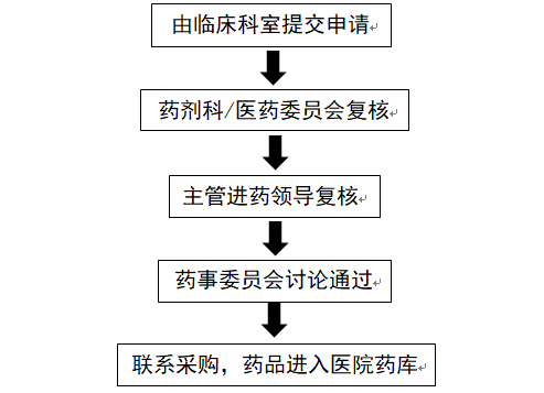 醫(yī)保談判藥品進院都面臨哪些困難？(圖2)