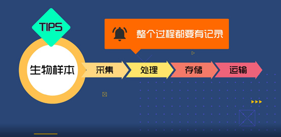 淺談CRC生物樣本管理！生物樣本采集、處理、存儲、運輸全過程注意事項(圖3)