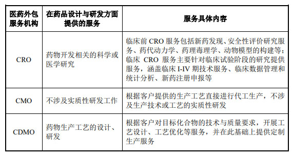 CRO、CMO、CDMO什么意思？什么區(qū)別？(圖2)