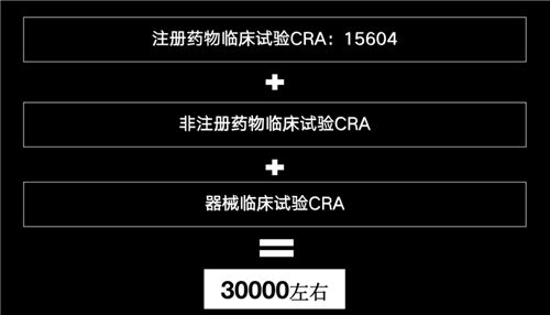 美國有2.3萬多名CRA，國內(nèi)大概有多少？(圖5)