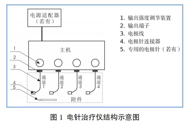 電針治療儀產(chǎn)品注冊審查指導(dǎo)原則（2022年第35號）(圖1)