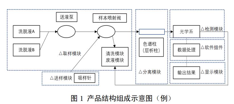 糖化血紅蛋白分析儀注冊(cè)審查指導(dǎo)原則（2022年第35號(hào)）(圖1)