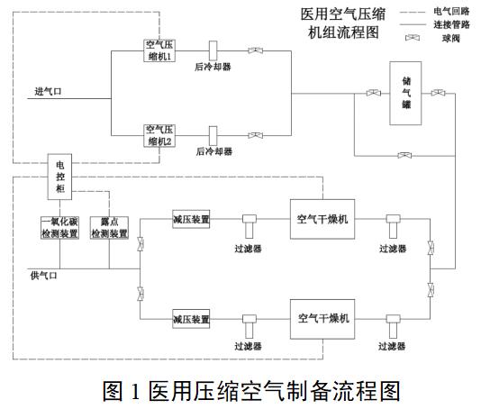 醫(yī)用空氣壓縮機(jī)組注冊(cè)審查指導(dǎo)原則（2022年第35號(hào)）(圖1)