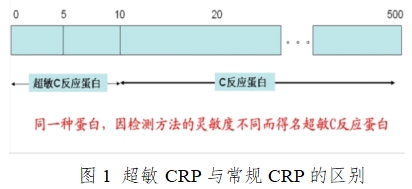 C反應(yīng)蛋白測定試劑盒注冊技術(shù)審查指導(dǎo)原則（2016年修訂版）（2016年第28號）(圖1)