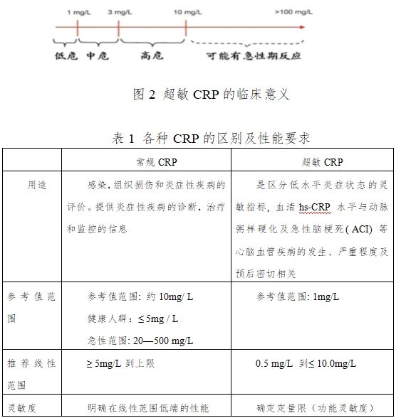 C反應(yīng)蛋白測定試劑盒注冊技術(shù)審查指導(dǎo)原則（2016年修訂版）（2016年第28號）(圖2)